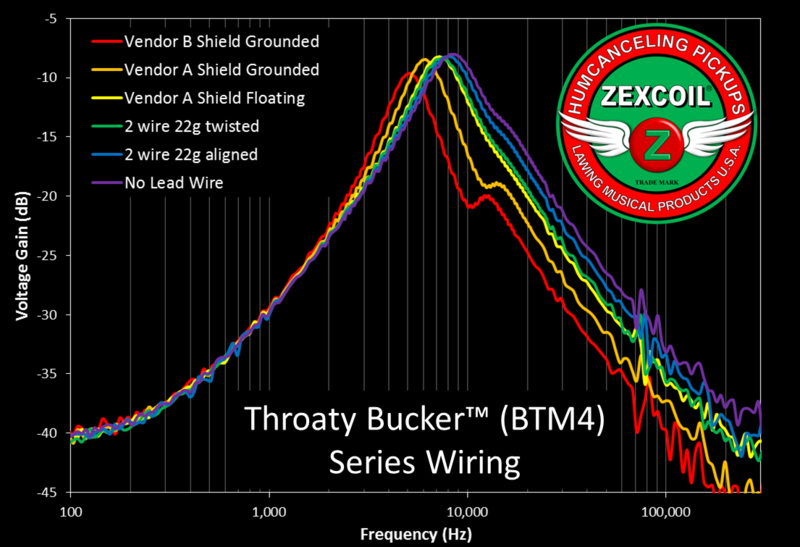 Some notes on interpreting pickup frequency response plots Fender